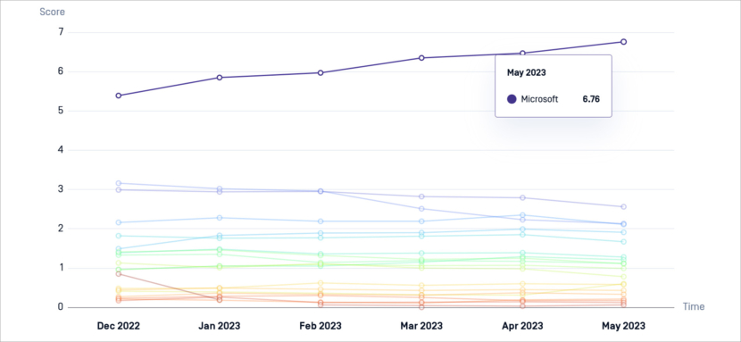 Top Antivirus Market Share