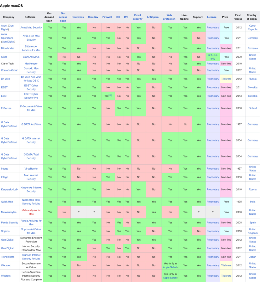 Comparison of antivirus software for macOS