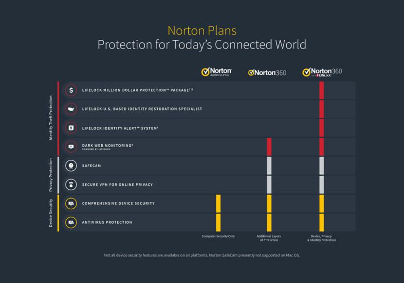 Norton antivirus vs 360 vs lifelock comparison chart